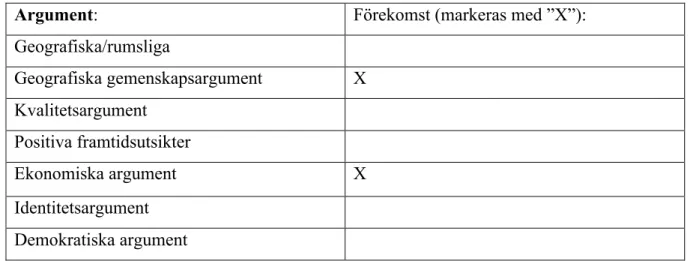 Tablå 4 - Rolfstorps argumentation utifrån Wångmars modell 