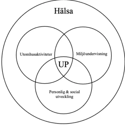 Figur 1: Denna figur bygger på en tolkning av Szczepanskis (2007) Lärandemodell.   UP = Utomhuspedagogik