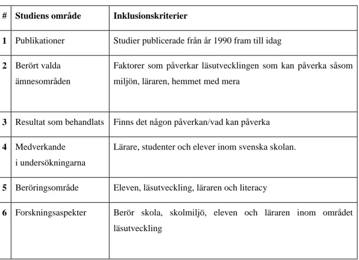 Tabell 1 Inklusionskriterier för artiklarna (Eriksson Barajas, Forsberg &amp; Wengström, 2013, s