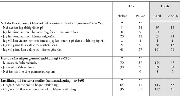 Tabell 1. Inställning till fortsatta studier, niondeklassare i Falkenberg 2013. Svarsfrekvenser av motivation till fortsatta studier  fördelat på kön