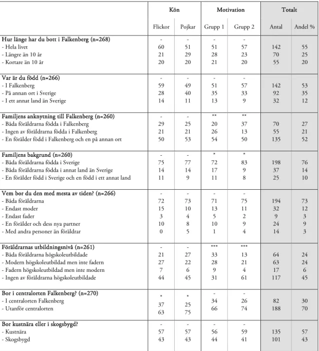 Tabell 2. Bakgrundsfaktorer, niondeklassare i Falkenberg 2013. Svarsfrekvenser fördelat på kön och motivation till fortsatta studier  (Gr 1 = motiverade