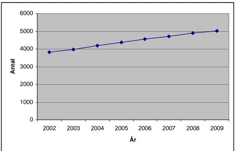 Figur 1. Antal personer över 65 år med utländsk bakgrund i Hallands län under perioden 2002 till 2009
