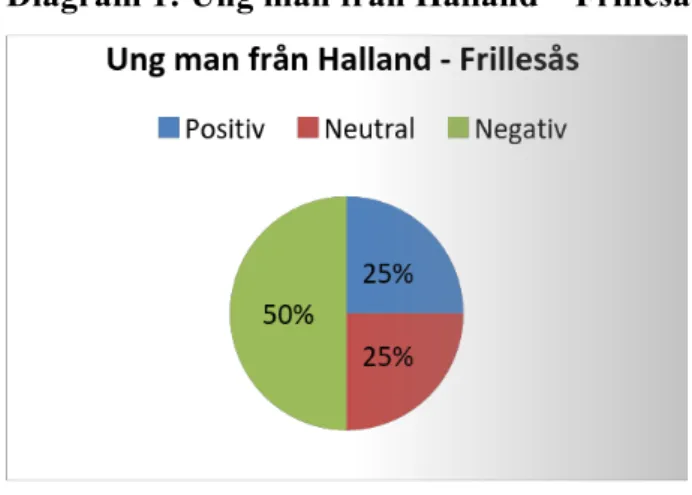Diagram 1: Ung man från Halland – Frillesås. 