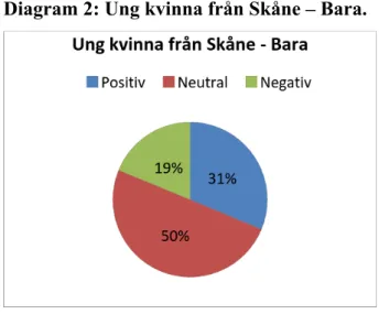Diagram 2: Ung kvinna från Skåne – Bara.  