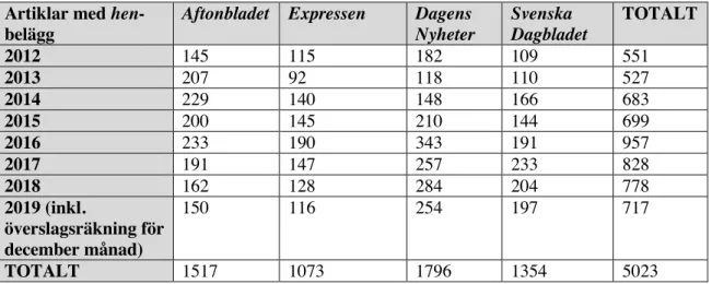 Tabell 1. Antal artiklar med hen-belägg mellan januari 2012 och december 2019 inom respektive tidning.