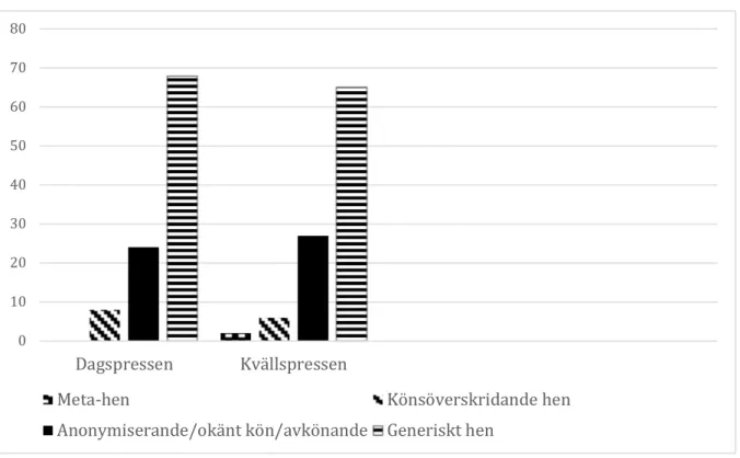 Figur 5. Förekomsten under 2019 inom de olika hen-kategorierna baserat på de totalt 200 belägg som analyserats