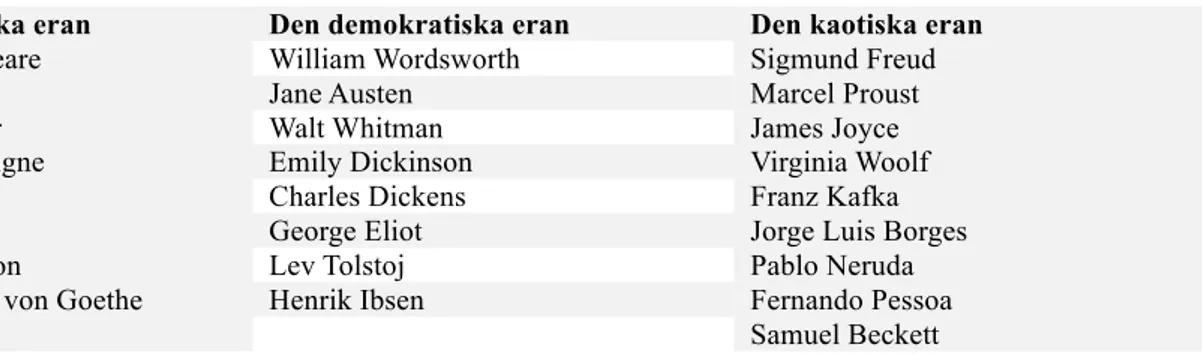 Tabell 1: De 26 författarnamn som Harold Bloom diskuterar i Den västerländska kanon