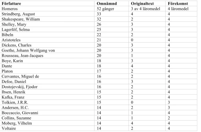 Tabell 2. Sammanställd lista över resultatet från läromedlen