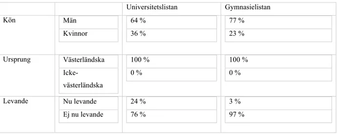 Tabell  4.  Andelen  manliga  respektive  kvinnliga,  västliga  respektive  icke-västliga,  levande 