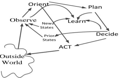 Figure 1 A cognitive cycle based on the rational system 