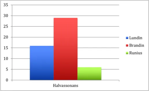 Diagram 3. Förekomsten av halvassonansrim (absoluta antal) 05101520253035Halvassonans Lundin BrandinRunius