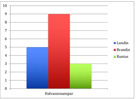 Diagram 4. Förekomsten av halvassonansrimpar (absoluta antal) 