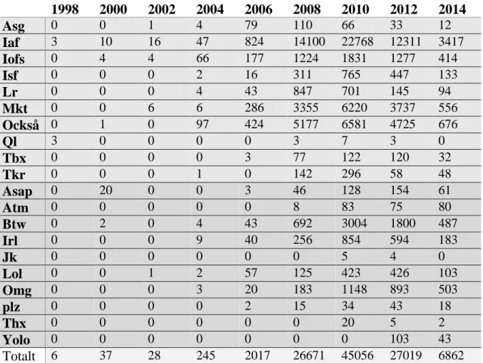 Tabell 4. Resultaten i korpusarna Bloggmix. 