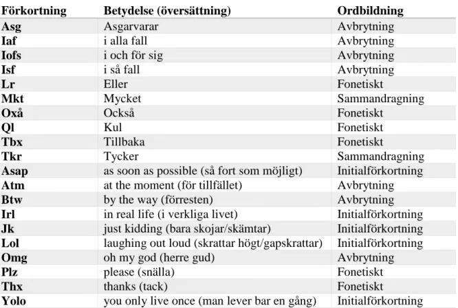 Tabell 1. Förkortningarna och dess betydelser 