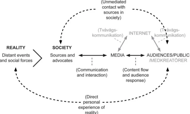 Figur 4: Reviderad medias roll i samhället, med utökad fokus på Internet 