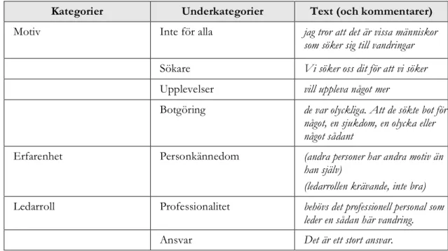 Tabell 2. Sammanställning av intervjudelar efter kategorier och underkategorier.