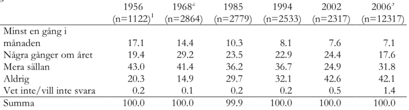 tabell 3 så att 1997/98 menade 7 av 10 (71.9 %) i  Sverige  boende  personer  mellan  18  och  75  år  att  det finns en Gud, ande eller livskraft