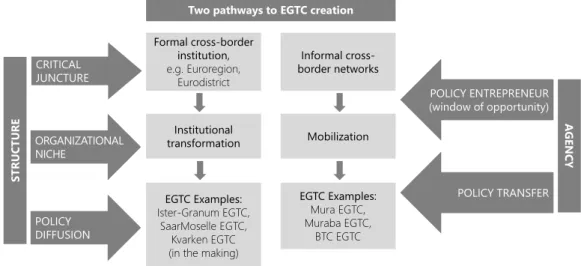 Figure 1: Two pathways to EGTC creation and critical concepts