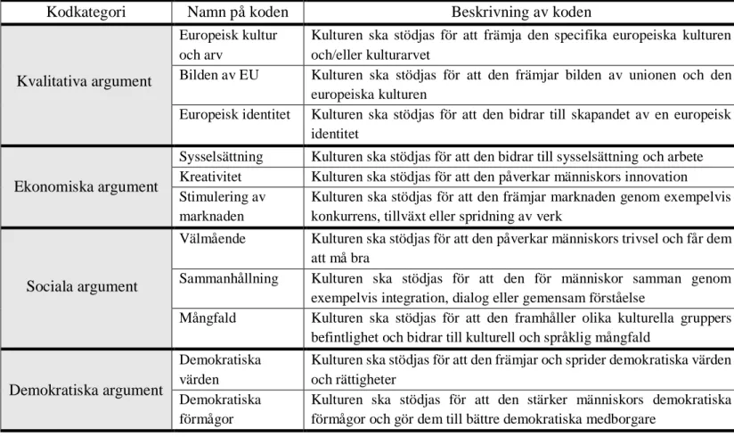 Tabell 1: Kodningsschema för kommissionens argument om EU:s kulturpolitik. 
