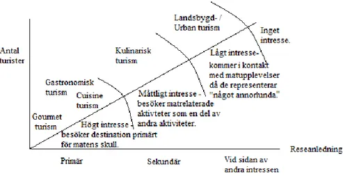 Figur 1. Klassificering av resa utifrån turisters intresse för mat. 