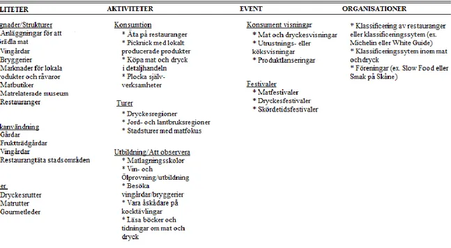 Figur 3. Typindelning av resurser inom matturism  