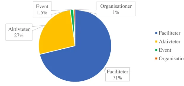 Diagram 1. Fördelning av kategorier 