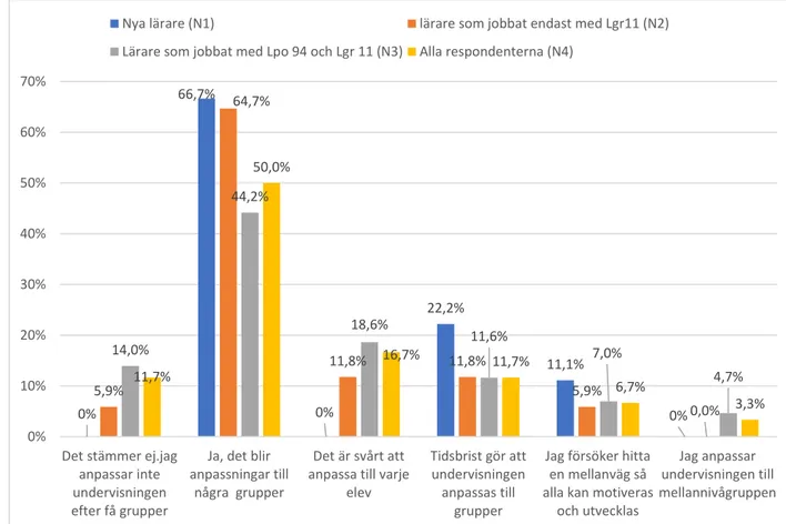 Figur 3: jämförelse på lärarsvar mellan tre olika grupper av lärare som arbetat  olika lång tid