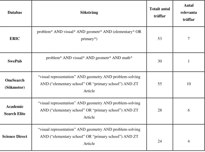 Tabell 1: Tabellen visar de olika söksträngar som användes i de olika databaserna och träffarna som gavs