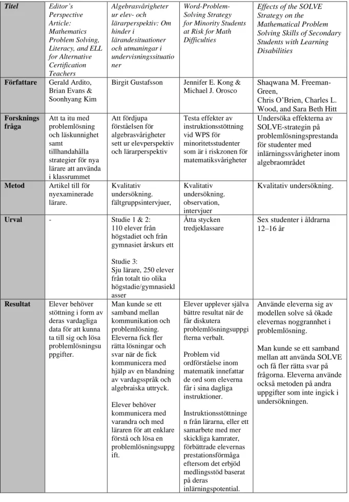 Tabell 6:  Sammanfattning av inhämtat källmaterial  Titel  Editor’s  Perspective  Article:  Mathematics  Problem Solving,  Literacy, and ELL  for Alternative  Certification  Teachers  Algebrasvårigheter ur elev- och  lärarperspektiv: Om hinder i lärandesit