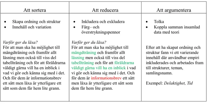 Tabell 3: Tabell som illustrerar analysprocessen.  Grön text innebär inkludering och röd text  innebär exkludering