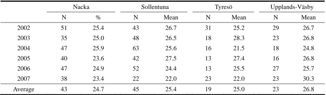 Table 6    Participation in mother tongue instruction four municipalities: Percentage of all students  of immigrant origin who participate 