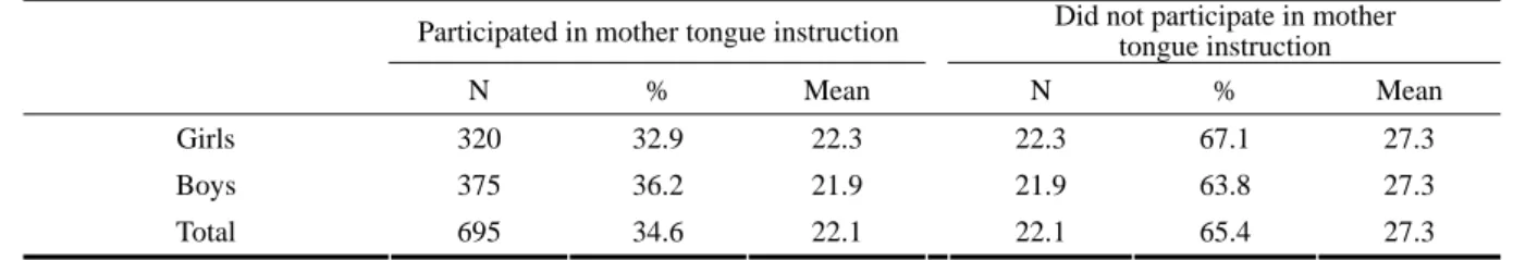 Table 14    Results on reading tests for boys and girls of immigrant origin who participated  in instruction of Swedish as a second language 