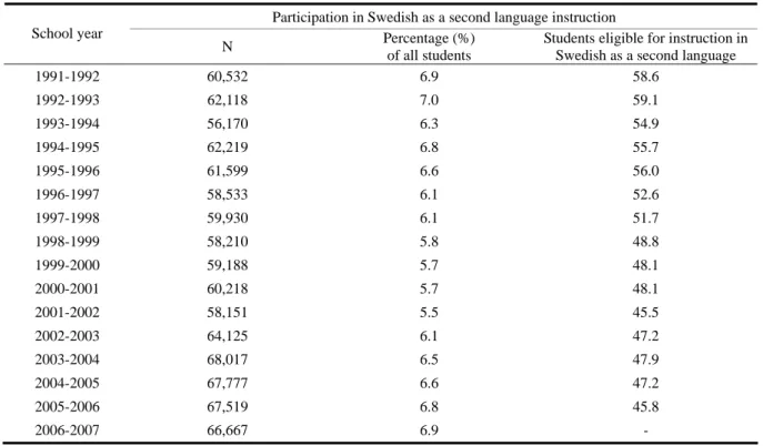 Table 1    Participation in Swedish as a second language instruction in Sweden 1991-2007 