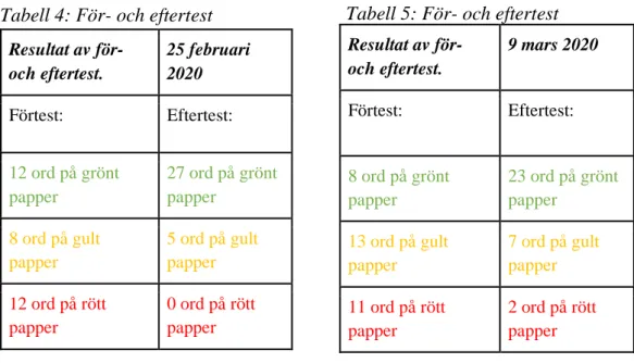 Tabell 5: För- och eftertest 