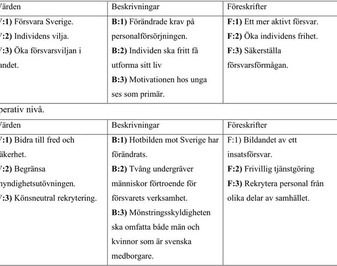 Tabell III: Grundläggande och operativa nivåer sammanställda  Grundläggande nivå.  