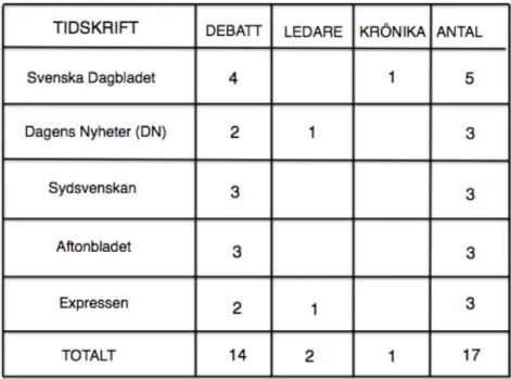 Tabell 5.1: Presentation av studiens insamlade material 