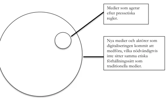 Figur 7.1: Visar hur den mediala arenan förändrats i takt med digitaliseringens upptåg och därigenom hur det 