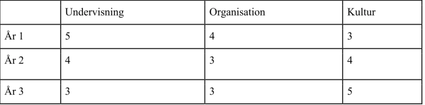 Tabell  1:  Indelning  av  skolornas/förskolornas  frågeställningar  enligt  processgruppens kategorier undervisning, organisation, kultur  