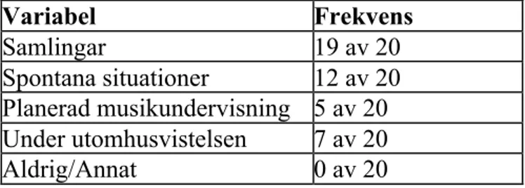 Tabell 2 Sammanhang där musik ingår 