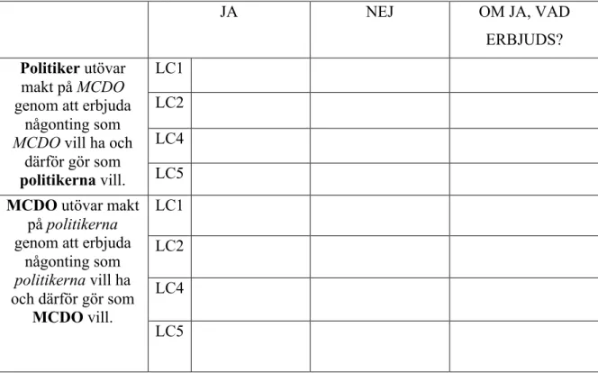 Figur 1.3 – Analysschema för endimensionell makt    