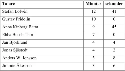 Tabell 1. Total samtalstid för varje deltagare under debatten. 