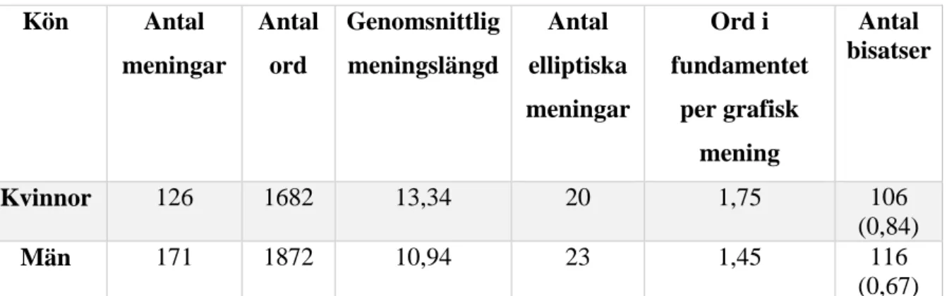 Tabell 5.1  Kön  Antal  meningar  Antal ord  Genomsnittlig meningslängd  Antal  elliptiska  meningar  Ord i  fundamentet per grafisk  mening  Antal  bisatser  Kvinnor  126  1682  13,34  20  1,75  106  (0,84)  Män  171  1872  10,94  23  1,45  116  (0,67)  I