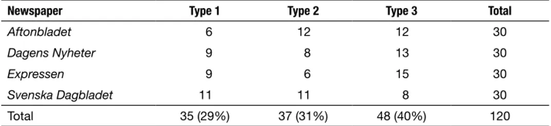 Table 2 demonstrates that in 48 of the articles (40%), new interviews were used together  with recycled statements from other media sources; in some cases, both the new and  recycled statements were from the same person