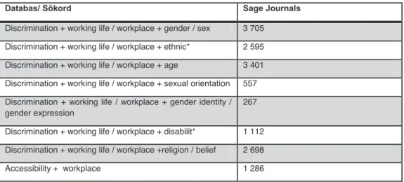 Tabell 2 ovan visar  att  antalet artiklar i en bred sökning baserat på work* samt ett  ytterligare sökord  genererar mycket stora mängder artiklar