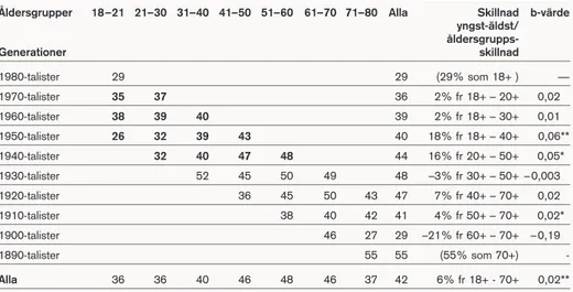 Tabell 2. Kärnkraftsattityd över generation och ålder: procentandel som anger att man är ”på det hela taget för kärnkraften” 1979-1998