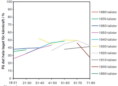 Figur 4. Andel ”på det hela taget för kärnkraft” bland olika födelseår och åldrar: valår 1979-1998.