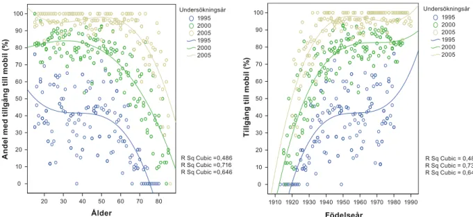 Figur 4-1. Andel som har tillgång till mobil bland åldersgrupper och generationer åren 1990, 1995 och  2000 (procent och kubiska regressionslinjer)