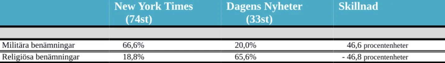 Tabell 6. Benämningar indelat i religiösa och militära begrepp