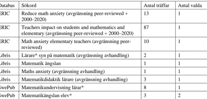 Tabell 2. Lista över databaser, sökordskombinationer och sökträffar