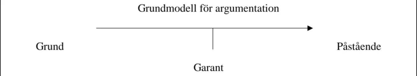 Figur 1 Grundmodell för argumentation. 52